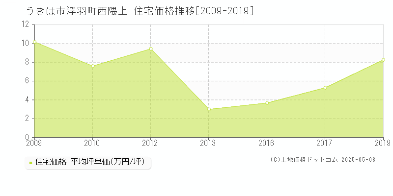 浮羽町西隈上(うきは市)の住宅価格推移グラフ(坪単価)[2009-2019年]