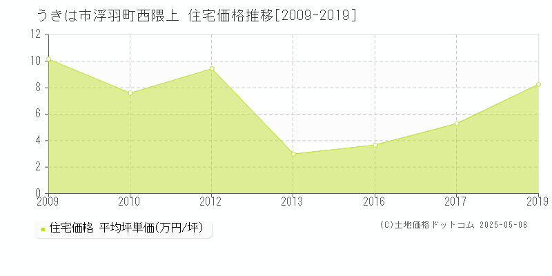 うきは市浮羽町西隈上の住宅価格推移グラフ 