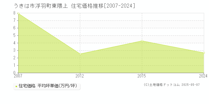 浮羽町東隈上(うきは市)の住宅価格推移グラフ(坪単価)[2007-2024年]