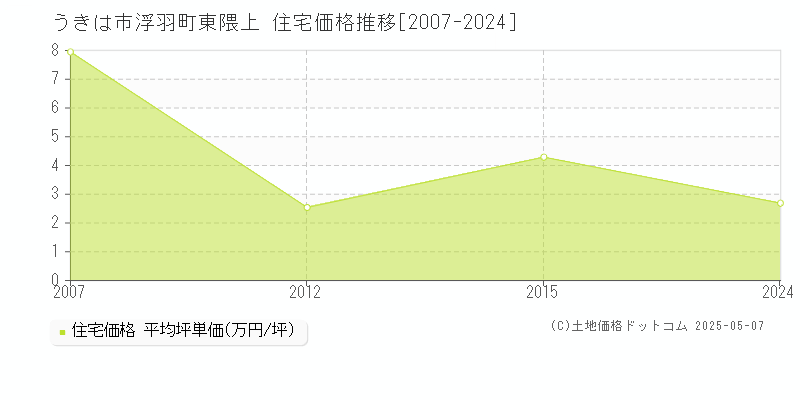 うきは市浮羽町東隈上の住宅価格推移グラフ 