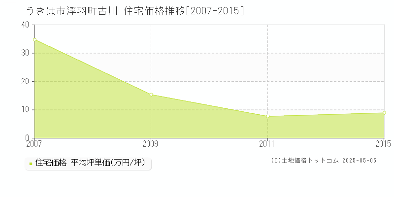 浮羽町古川(うきは市)の住宅価格推移グラフ(坪単価)[2007-2015年]