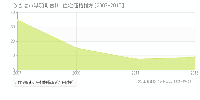 うきは市浮羽町古川の住宅価格推移グラフ 