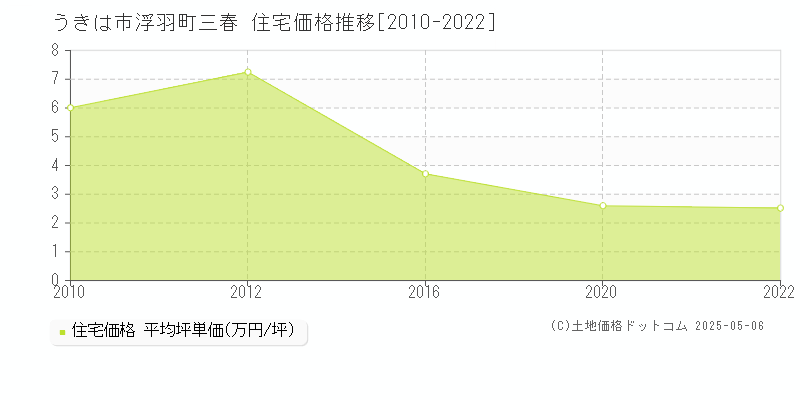 浮羽町三春(うきは市)の住宅価格推移グラフ(坪単価)[2010-2022年]