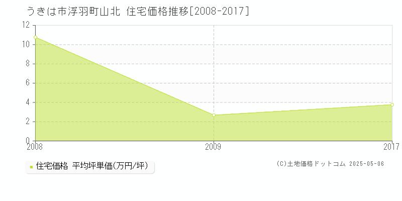 浮羽町山北(うきは市)の住宅価格推移グラフ(坪単価)[2008-2017年]