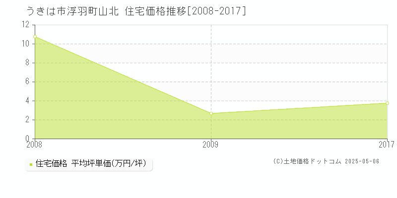 うきは市浮羽町山北の住宅価格推移グラフ 