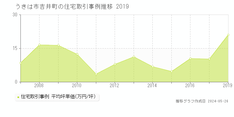うきは市吉井町の住宅価格推移グラフ 