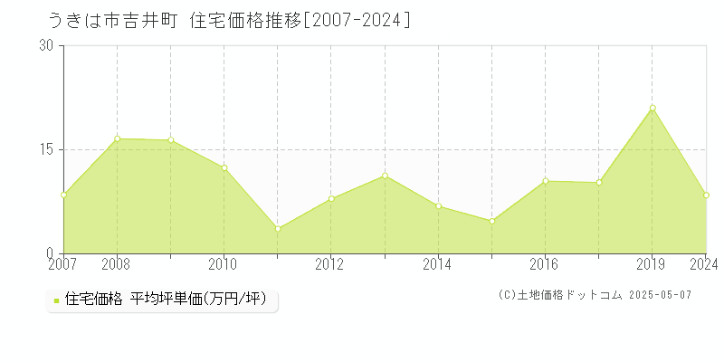 吉井町(うきは市)の住宅価格推移グラフ(坪単価)[2007-2024年]