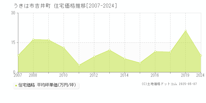 うきは市吉井町の住宅価格推移グラフ 