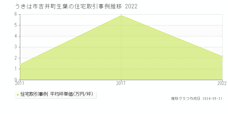 うきは市吉井町生葉の住宅価格推移グラフ 