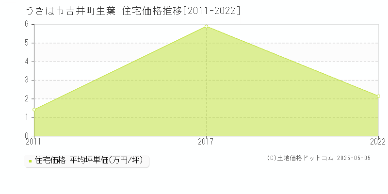 吉井町生葉(うきは市)の住宅価格推移グラフ(坪単価)[2011-2022年]