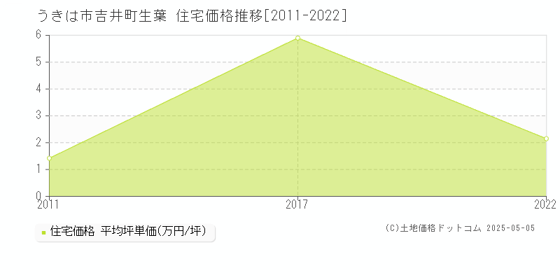 うきは市吉井町生葉の住宅価格推移グラフ 