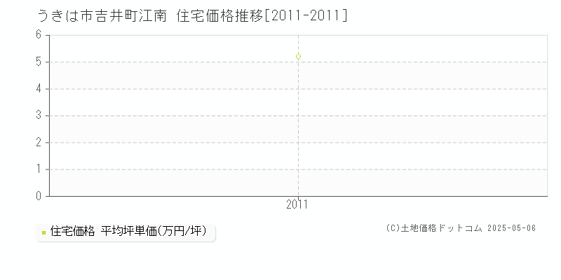 吉井町江南(うきは市)の住宅価格推移グラフ(坪単価)[2011-2011年]