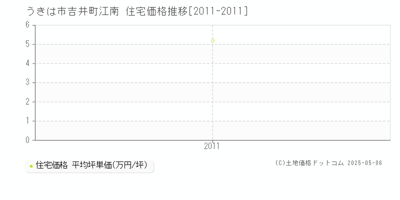 うきは市吉井町江南の住宅価格推移グラフ 