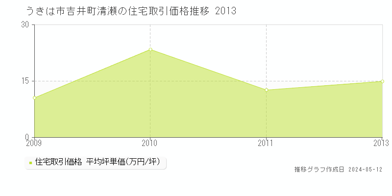 うきは市吉井町清瀬の住宅価格推移グラフ 