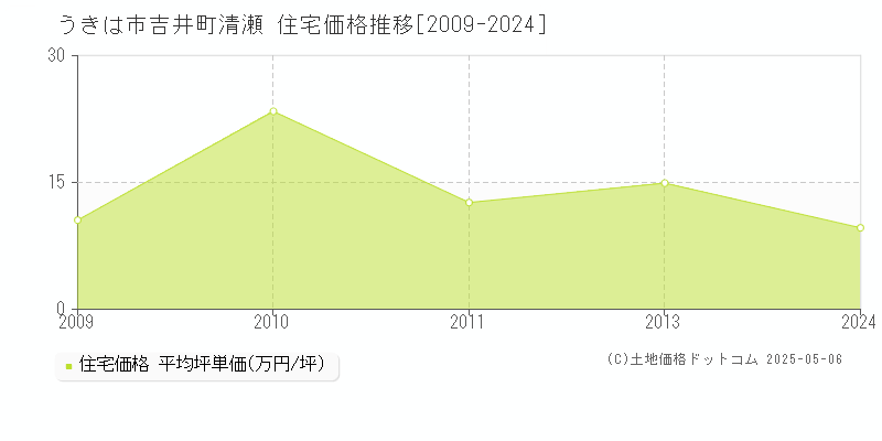 吉井町清瀬(うきは市)の住宅価格推移グラフ(坪単価)[2009-2024年]