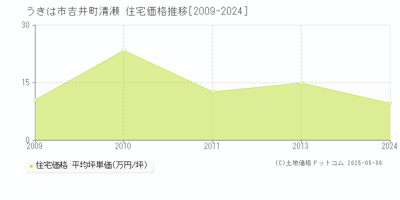 うきは市吉井町清瀬の住宅価格推移グラフ 