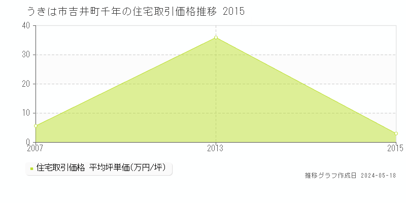 うきは市吉井町千年の住宅価格推移グラフ 