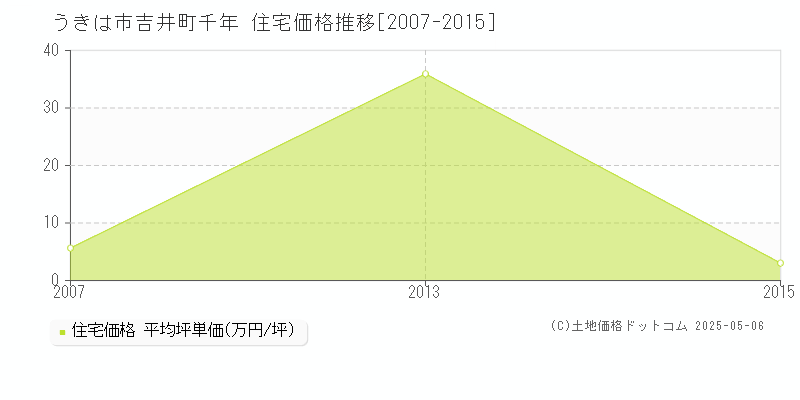 吉井町千年(うきは市)の住宅価格推移グラフ(坪単価)[2007-2015年]