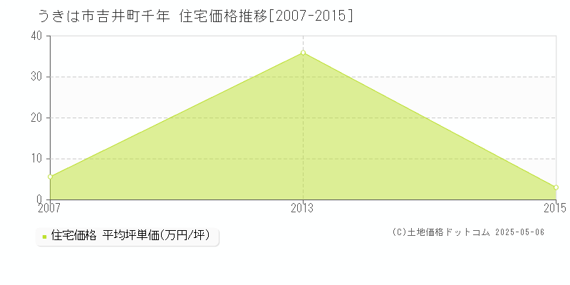 うきは市吉井町千年の住宅取引価格推移グラフ 