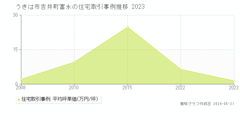 うきは市吉井町富永の住宅価格推移グラフ 
