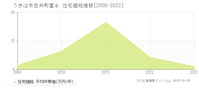 吉井町富永(うきは市)の住宅価格推移グラフ(坪単価)[2008-2023年]