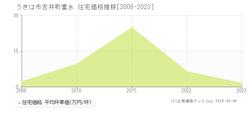 うきは市吉井町富永の住宅価格推移グラフ 