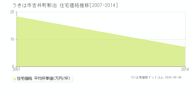 吉井町新治(うきは市)の住宅価格推移グラフ(坪単価)[2007-2014年]