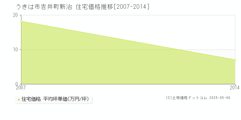 うきは市吉井町新治の住宅価格推移グラフ 