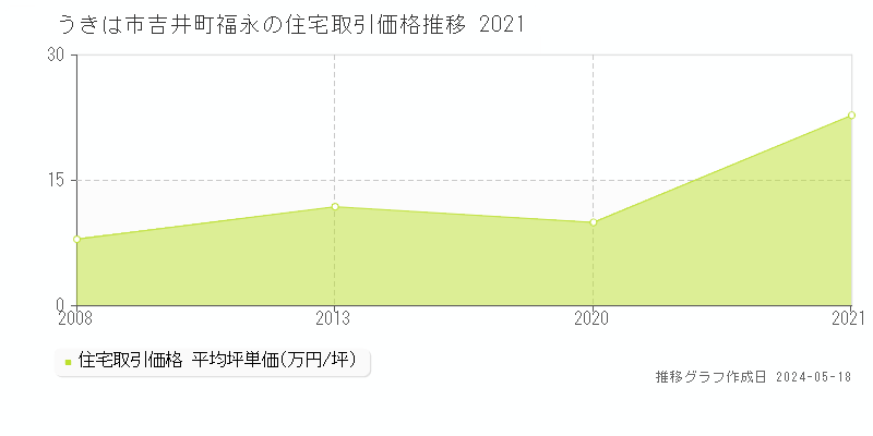 うきは市吉井町福永の住宅価格推移グラフ 