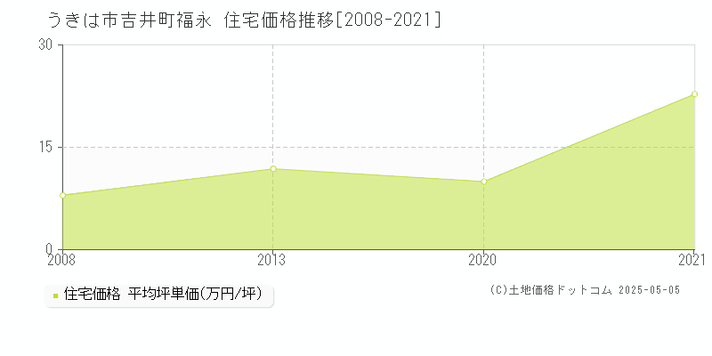 吉井町福永(うきは市)の住宅価格推移グラフ(坪単価)[2008-2021年]