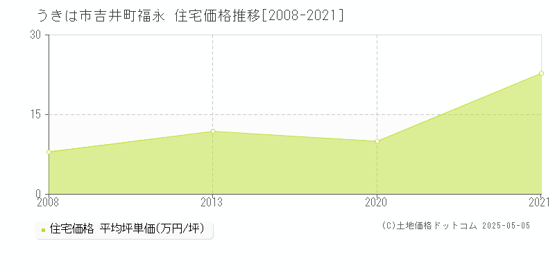 うきは市吉井町福永の住宅価格推移グラフ 