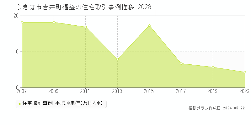 うきは市吉井町福益の住宅価格推移グラフ 