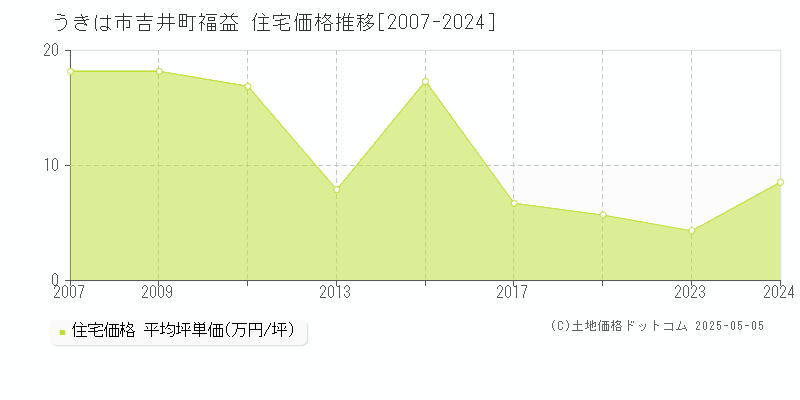 吉井町福益(うきは市)の住宅価格推移グラフ(坪単価)[2007-2024年]