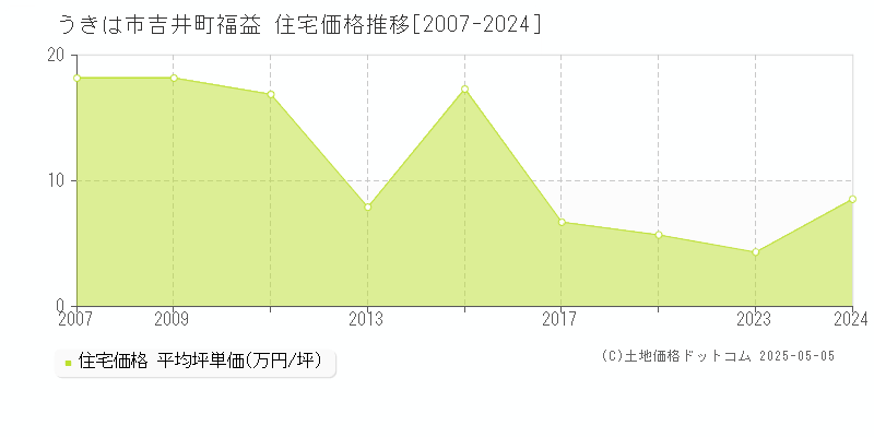 うきは市吉井町福益の住宅価格推移グラフ 