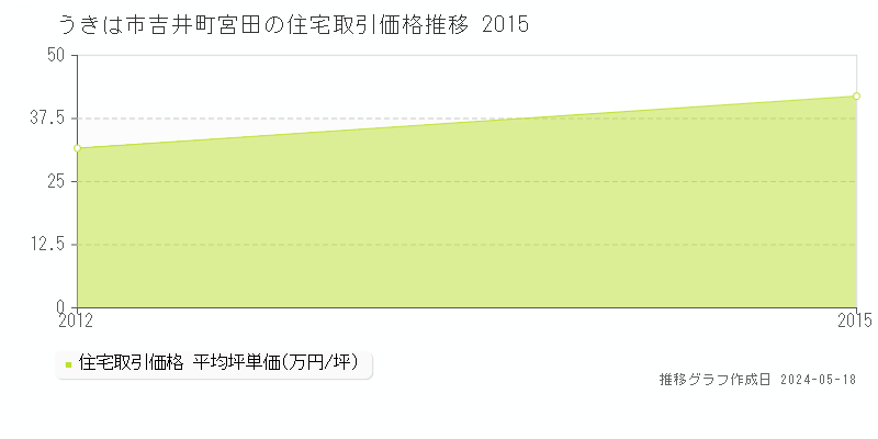 うきは市吉井町宮田の住宅価格推移グラフ 
