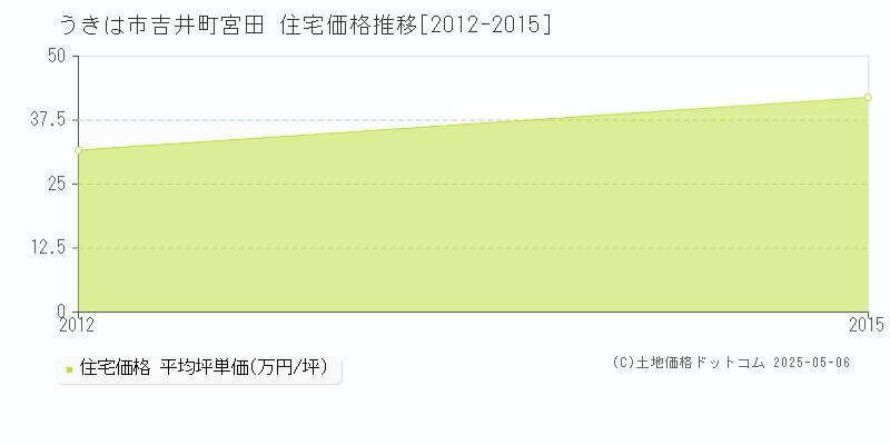 吉井町宮田(うきは市)の住宅価格推移グラフ(坪単価)[2012-2015年]