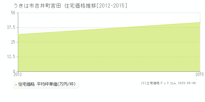 うきは市吉井町宮田の住宅価格推移グラフ 