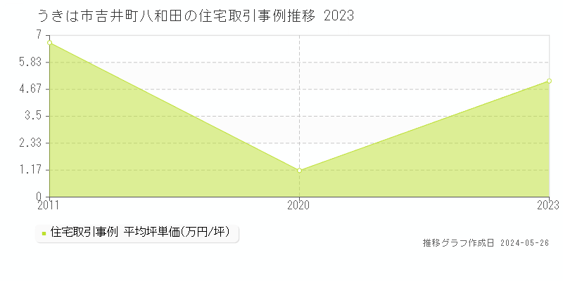 うきは市吉井町八和田の住宅価格推移グラフ 