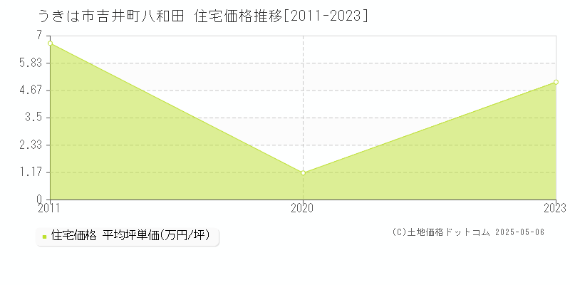 吉井町八和田(うきは市)の住宅価格推移グラフ(坪単価)[2011-2023年]