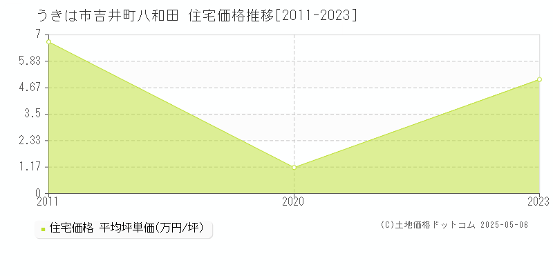 うきは市吉井町八和田の住宅価格推移グラフ 