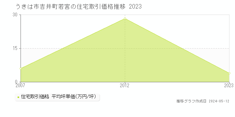 うきは市吉井町若宮の住宅価格推移グラフ 