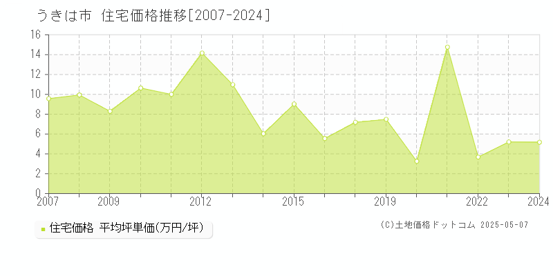 うきは市(福岡県)の住宅価格推移グラフ(坪単価)[2007-2024年]