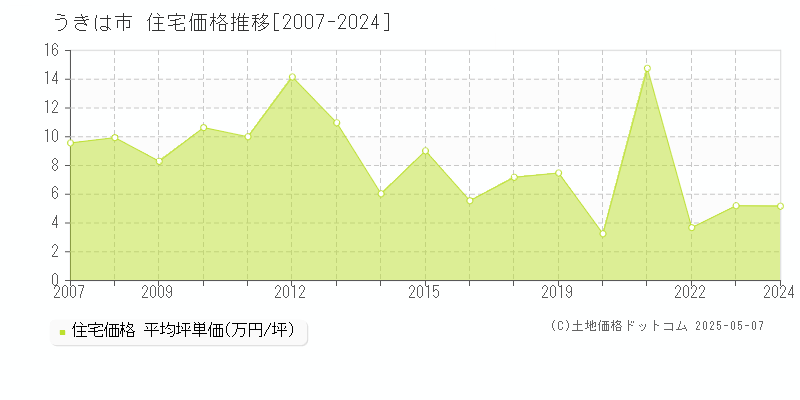 うきは市の住宅価格推移グラフ 