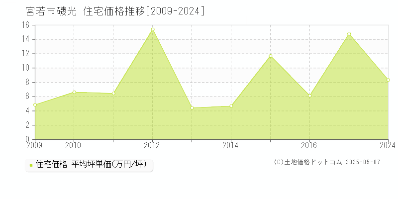 磯光(宮若市)の住宅価格推移グラフ(坪単価)[2009-2024年]