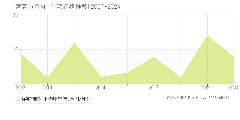 金丸(宮若市)の住宅価格推移グラフ(坪単価)[2007-2024年]