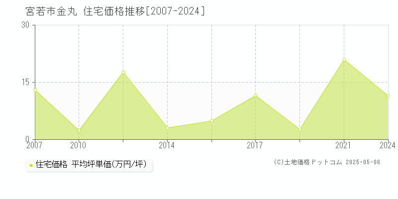 宮若市金丸の住宅価格推移グラフ 