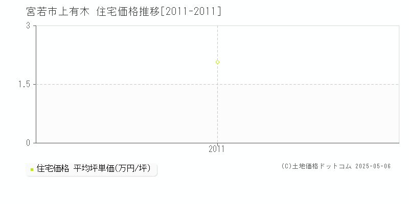 上有木(宮若市)の住宅価格推移グラフ(坪単価)[2011-2011年]