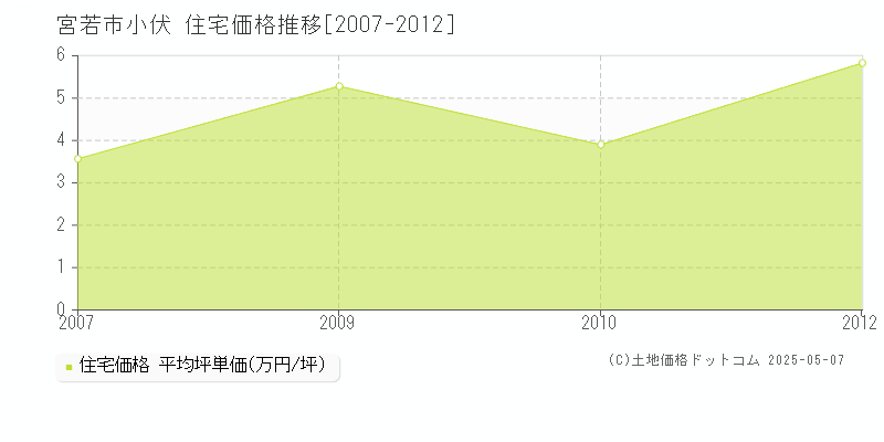 宮若市小伏の住宅価格推移グラフ 