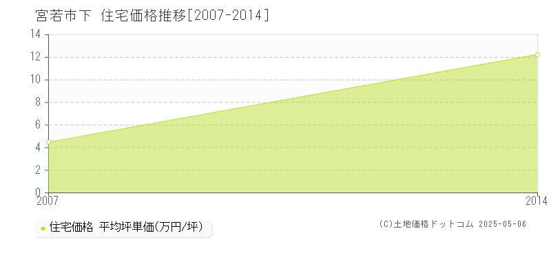 下(宮若市)の住宅価格推移グラフ(坪単価)[2007-2014年]