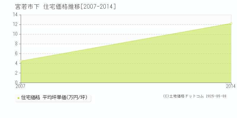 宮若市下の住宅価格推移グラフ 